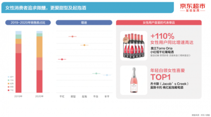京东超市《2021酒类线上消费白皮书》:细分市场带动酒类整体规模增长